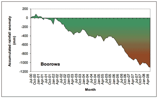 Figure 3. Accumulated Boorowa monthly rainfall totals (in mm), expressed as anomalies (differences between the actual amount of rainfall that accumulated from month to month during the period July 2004-June 2008, and the amount that would have accumulated if average rainfall had been received each month).