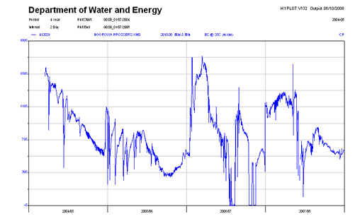 Figure 1. Electrical Conductivity for Boorowa River at Prossers Crossing, 2004-08 