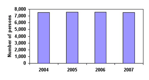 Figure 1. Population in Cootamundra Shire, 2004 to 2007