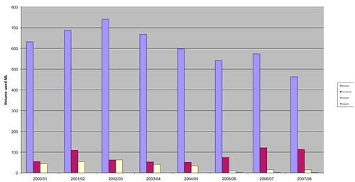 Figure 2. Total water use by sector – Cootamundra Shire Council area 