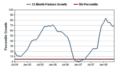 Figure 6. Pasture growth in the Goulburn Mulwaree Council area for the period 2004 to 2008