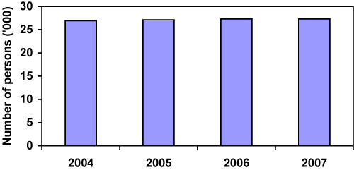 Figure 1. Population growth, Goulburn Mulwaree Council area, 2004 to 2007