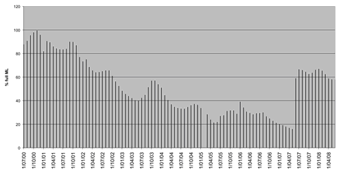Figure 1. Percentage of fullness of supply dams from July 2000 to June 2008