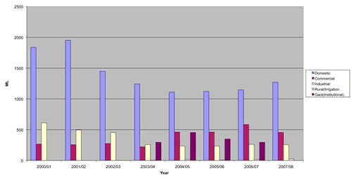 Figure 3. Water use by sector in Goulburn-Mulwaree Council