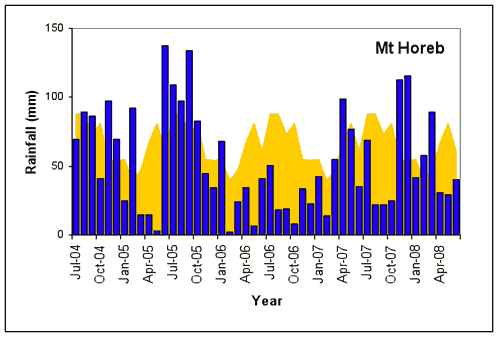 Figure 1. Mt Horeb monthly rainfall totals (blue bars) compared with the long-term monthly mean rainfall shown in yellow (all in mm) July 2004-June 2008.