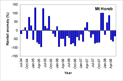 Figure 2. Mt Horeb monthly rainfall totals expressed as percentage anomalies, or deviations from the long-term monthly average, July 2004-June 2008.