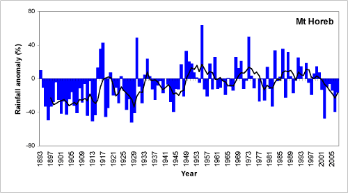 Figure 3. Accumulated Mt Horeb monthly rainfall totals (in mm), expressed as anomalies (differences between the actual amount of rainfall that accumulated from month to month during the period July 2004-June 2008, and the amount that would have accumulated if average rainfall had been received each month).