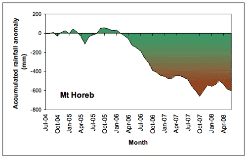 <img src="../images/gundagai/gundagai04.gif" width="500" height="319" />Figure 3. Accumulated Mt Horeb monthly rainfall totals (in mm), expressed as anomalies (differences between the actual amount of rainfall that accumulated from month to month during 