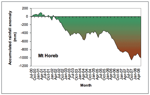 <img src="../images/gundagai/gundagai05.gif" width="501" height="317" />Figure 5. Accumulated Mt Horeb monthly rainfall totals (in mm), expressed as anomalies (differences between the actual amount of rainfall that accumulated from month to month during 