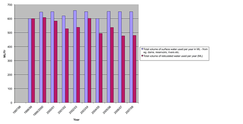 Figure 1. Total water use in Gundagai Shire Council area 