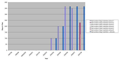 Figure 3. Water restrictions in Gundagai Shire Council area 