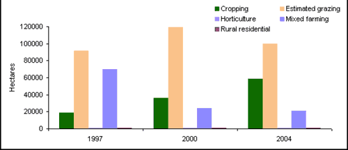 Figure 2: Agricultural landuse subcategories in Harden Shire in 1997, 2000 and 2004