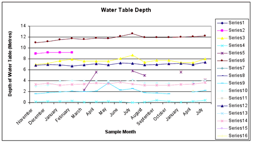 Figure 1 – Water table depth for Queanbeyan. (Source: Queanbeyan City Council) 