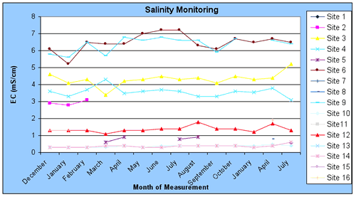 Figure 2 – Electrical Conductivity in Queanbeyan’s Groundwater. (Source: Queanbeyan City Council)