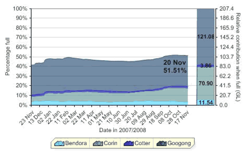 Figure 1. Combined dam volumes in the Canberra/Queanbeyan reservoirs in 2007-2008 