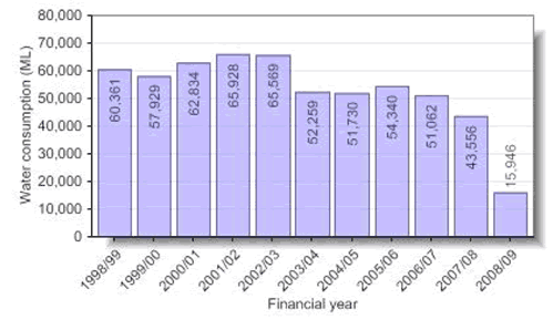 Figure 2. Consumption of reticulated water for Canberra and Queanbeyan by year.