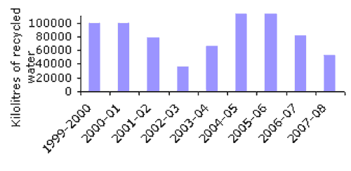 Figure 4 Volume of recycled water for Queanbeyan City Council 