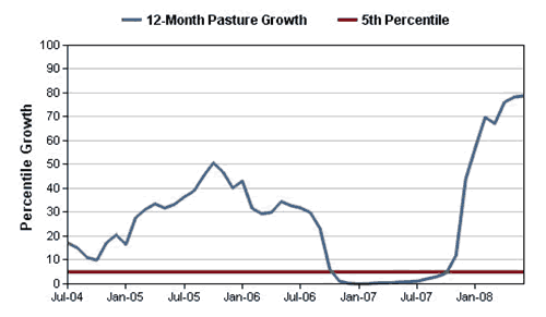 Figure 6: Pasture growth in the Tumut Shire for the period 2004 to 2008