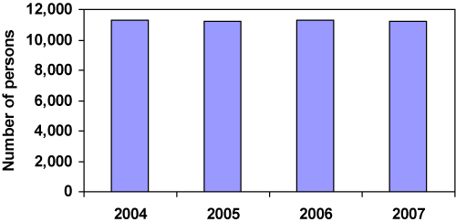 Figure 1. Population growth, Tumut Shire, 2004 to 2007