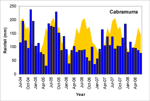 Figure 1. Cabramurra (a) and Tumut (b) monthly rainfall totals (blue bars) compared with the long-term monthly mean rainfall shown in yellow (all in mm) July 2004-June 2008.