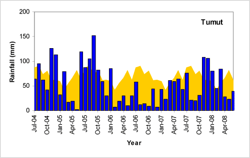 Figure 1. Cabramurra (a) and Tumut (b) monthly rainfall totals (blue bars) compared with the long-term monthly mean rainfall shown in yellow (all in mm) July 2004-June 2008.