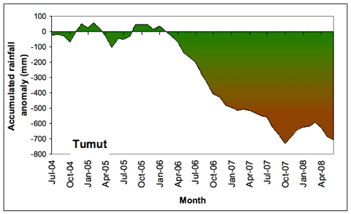 Figure 4. Accumulated Cabramurra (a)  and Tumut (b) monthly rainfall totals (in mm), expressed as anomalies (differences between the actual amount of rainfall that accumulated from month to month during the period July 2004-June 2008, and the amount that 
