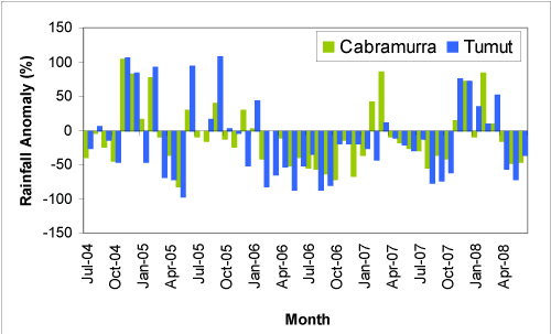 Figure 3. Cabramurra (green) and Tumut (blue) monthly rainfall totals expressed as percentage anomalies, or deviations from the long-term monthly average, July 2000-June 2004.