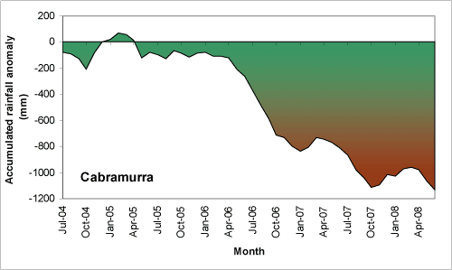 Figure 4. Accumulated Cabramurra (a) and Tumut (b) monthly rainfall totals (in mm), expressed as anomalies (differences between the actual amount of rainfall that accumulated from month to month during the period July 2004-June 2008, and the amount that would have accumulated if average rainfall had been received each month). 
