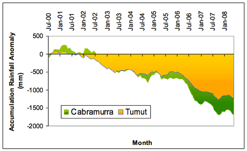 Figure 7. Comparison of accumulated monthly totals between Cabramurra and Ttumut (in mm), expressed as anomalies (differences between the actual amount of rainfall that accumulated from month to month during the period July 2004-June 2008 (a) and July 200