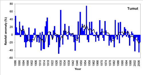Figure 5. Annual (July-June) rainfall at Tumut from 1886 to 2007 depicted as deviations from the long-term mean. A 5-year running mean is superimposed to highlight wetter and drier periods. Deviations were calculated as the difference between the rainfall for each year and the mean for the period 1961-1990 (scale in mm).  