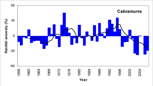 Figure 6. Annual (July-June) rainfall at Cabramurra from 1955 to 2008 depicted as deviations from the long-term mean. A 5-year running mean is superimposed to highlight wetter and drier periods. Deviations were calculated as the difference between the rainfall for each year and the mean for the period 1961-1990 (scale in mm).  