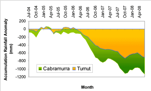 Figure 7. Comparison of accumulated monthly totals between Cabramurra and Ttumut (in mm), expressed as anomalies (differences between the actual amount of rainfall that accumulated from month to month during the period July 2004-June 2008 (a) and July 2000-June 2008 (b), and the amount that would have accumulated if average rainfall had been received each month where the averages are based on the 1961-1990 period.)   