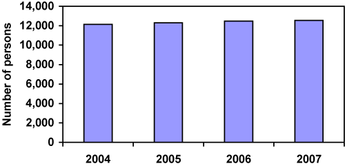 Figure 1. Population growth, Young Shire, 2004 to 2007