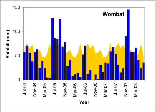 Figure 1. Wombat monthly rainfall totals (blue bars) compared with the long-term monthly mean rainfall shown in yellow (all in mm) July 2004-June 2008.  