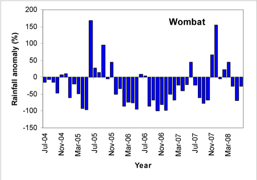 Figure 2. Wombat monthly rainfall totals expressed as percentage anomalies, or deviations from the long-term monthly average, July 2004-June 2008.