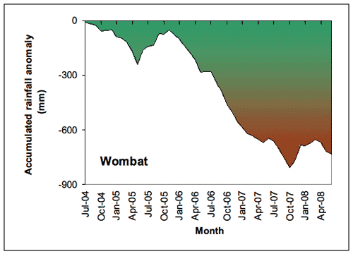 Figure 3. Accumulated Wombat monthly rainfall totals (in mm), expressed as anomalies (differences between the actual amount of rainfall that accumulated from month to month during the period July 2004-June 2008, and the amount that would have accumulated 