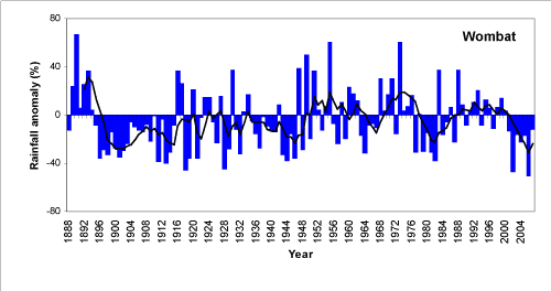 Figure 4. Annual (July-June) rainfall at Wombat from 1888 to 2007 depicted as deviations from the long-term mean.  A 5-year running mean is superimposed to highlight wetter and drier periods.  Deviations were calculated as the difference between the rainfall for each year and the mean for the period 1961-1990 (scale in mm). 