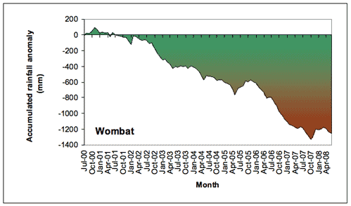 Figure 5. Accumulated Wombat monthly rainfall totals (in mm), expressed as anomalies (differences between the actual amount of rainfall that accumulated from month to month during the period July 2000-June 2008, and the amount that would have accumulated 