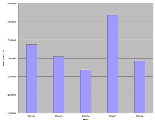 Figure 1. Young Shire Council area total surface water use 