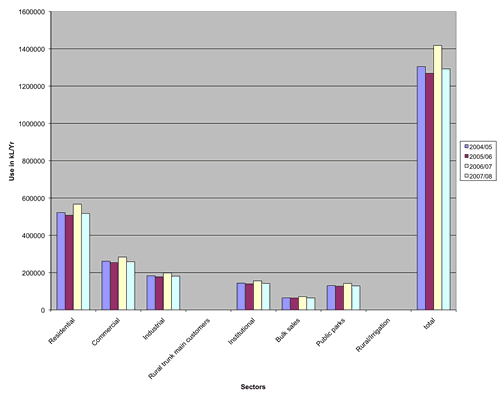 Figure 2. Water use by sector – Young Shire Council area 