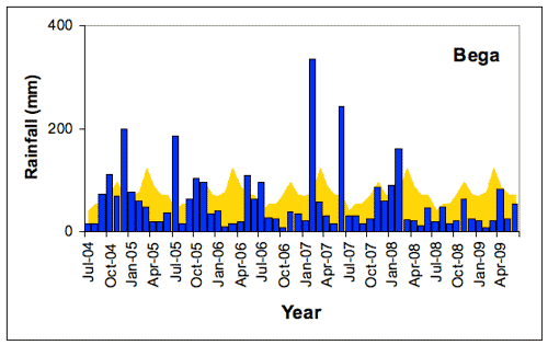 Figure 1. Bega (a) and Eden (b) monthly rainfall totals (blue bars) compared with the long-term monthly mean rainfall shown in yellow (all in mm), July 2004-June 2009. 