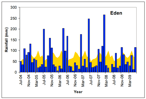 Figure 1. Bega (a) and Eden (b) monthly rainfall totals (blue bars) compared with the long-term monthly mean rainfall shown in yellow (all in mm), July 2004-June 2009. 