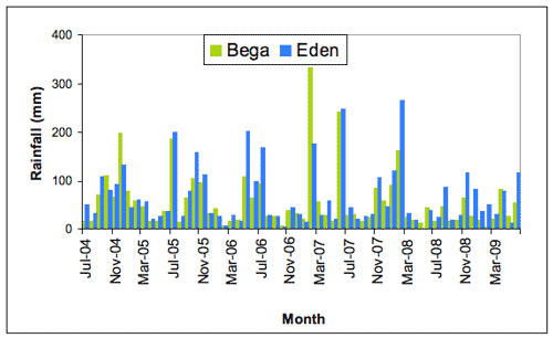 Figure 2. Monthly rainfall at Bega (green) and Eden (blue) (mm) for the period July 2004-June 2009. 