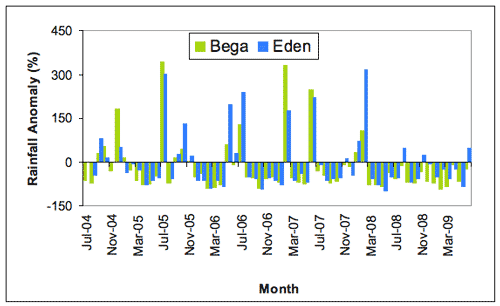 Figure 3. Bega (green) and Eden (blue) monthly rainfall totals expressed as percentage anomalies, or deviations from the long-term monthly average, July 2004-June 2009. 
