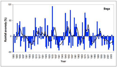 Figure 5. Annual (July-June) rainfall at Bega from 1885/86 to 2008/09 depicted as deviations from the long-term mean. A 5-year running mean is superimposed to highlight wetter and drier periods. Deviations were calculated as the difference between the rainfall for each year and the mean for the period 1961-1990 (scale in mm). 
