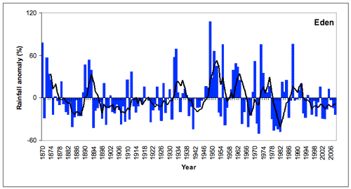 Figure 6. Annual (July-June) rainfall at Eden from 1870/71 to 2008/09 depicted as deviations from the long-term mean. A 5-year running mean is superimposed to highlight wetter and drier periods. Deviations were calculated as the difference between the rainfall for each year and the mean for the period 1961-1990 (scale in mm). 