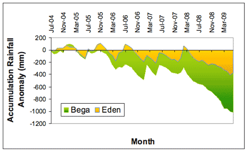 Figure 7. Comparison of accumulated monthly totals between Bega and Eden (in mm), expressed as anomalies (differences between the actual amount of rainfall that accumulated from month to month during the period July 2004-June 2009 (a) and July 2000-June 2009 (b), and the amount that would have accumulated if average rainfall had been received each month where the averages are based on the 1961-1990 period.) 