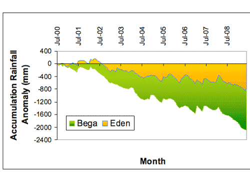 Figure 7. Comparison of accumulated monthly totals between Bega and Eden (in mm), expressed as anomalies (differences between the actual amount of rainfall that accumulated from month to month during the period July 2004-June 2009 (a) and July 2000-June 2009 (b), and the amount that would have accumulated if average rainfall had been received each month where the averages are based on the 1961-1990 period.) 