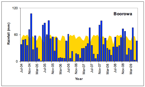 Figure 1. Boorowa monthly rainfall totals (blue bars) compared with the long-term monthly mean rainfall shown in yellow (all in mm) July 2004-June 2009.