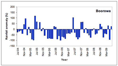 Figure 2. Boorowa monthly rainfall totals expressed as percentage anomalies, or deviations from the long-term monthly average, July 2004-June 2009. 